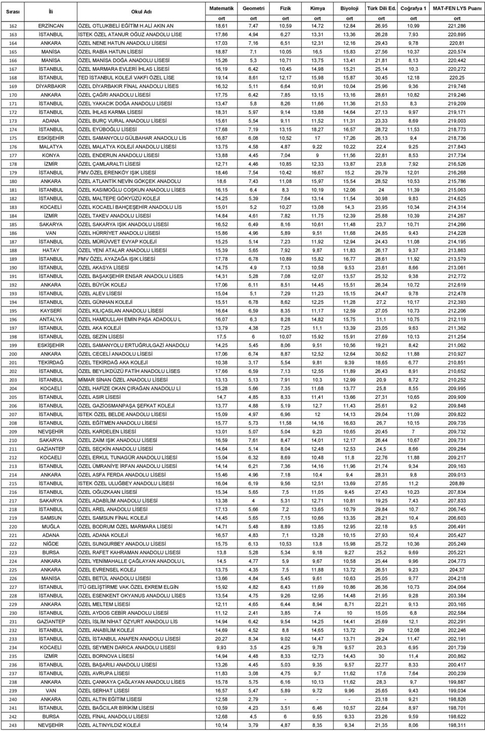 17,03 7,16 6,51 12,31 12,16 29,43 9,78 220,81 165 MANİSA ÖZEL RABİA HATUN LİSESİ 18,87 7,1 10,05 16,5 15,83 27,56 10,37 220,574 166 MANİSA ÖZEL MANİSA DOĞA ANADOLU LİSESİ 15,26 5,3 10,71 13,75 13,41