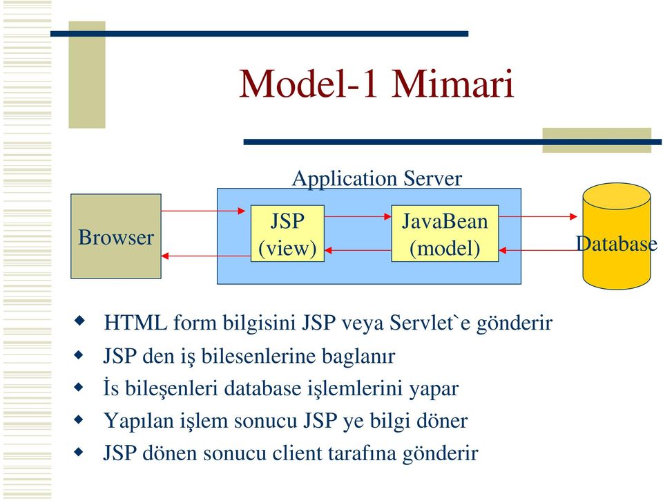 bilesenlerine baglanır İs bileşenleri database işlemlerini yapar