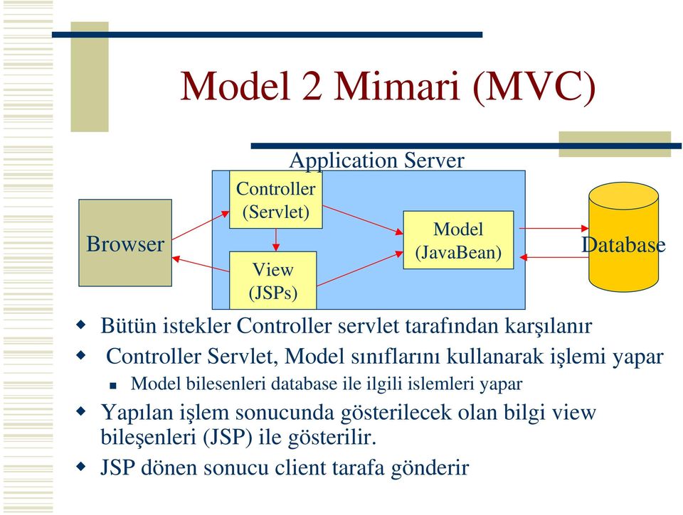 sınıflarını kullanarak işlemi yapar Model bilesenleri database ile ilgili islemleri yapar Yapılan