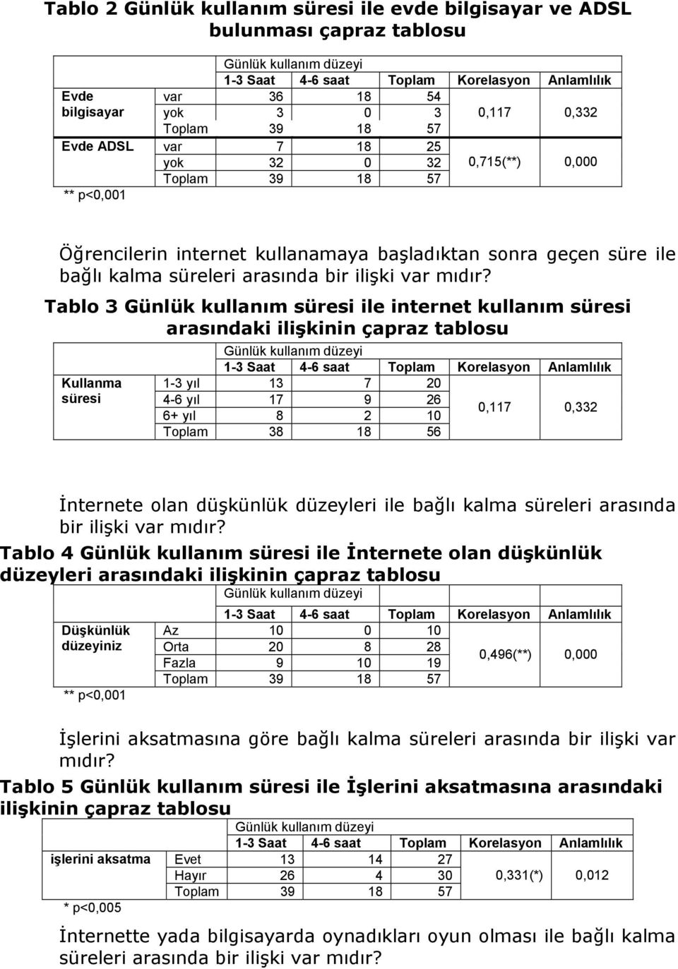 Tablo 3 Günlük kullanım süresi ile internet kullanım süresi arasındaki ilişkinin çapraz tablosu Kullanma süresi 1-3 yıl 13 7 20 4-6 yıl 17 9 26 0,117 0,332 6+ yıl 8 2 10 Toplam 38 18 56 İnternete