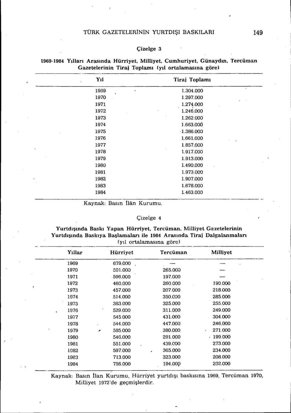 000 1.262.000 1.663.000 '1.386.000 1.661.000 1.857.000 1.917.000 1.913.000 1.490.000 1.973000 1.907.000 1.678.000 1.463.000 Kaynak: Basın İlan Kurumu. Çizelge 4 Yurtdışında Baskı Yapan Hürriyet.