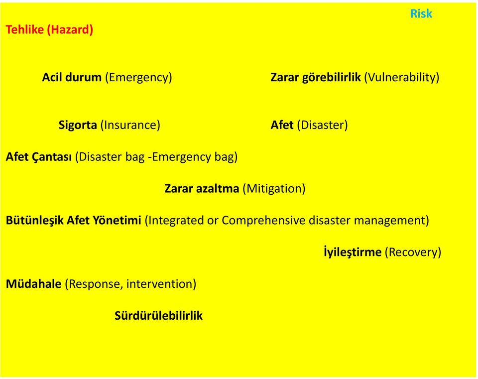 Zarar azaltma (Mitigation) Bütünleşik Afet Yönetimi (Integrated or Comprehensive