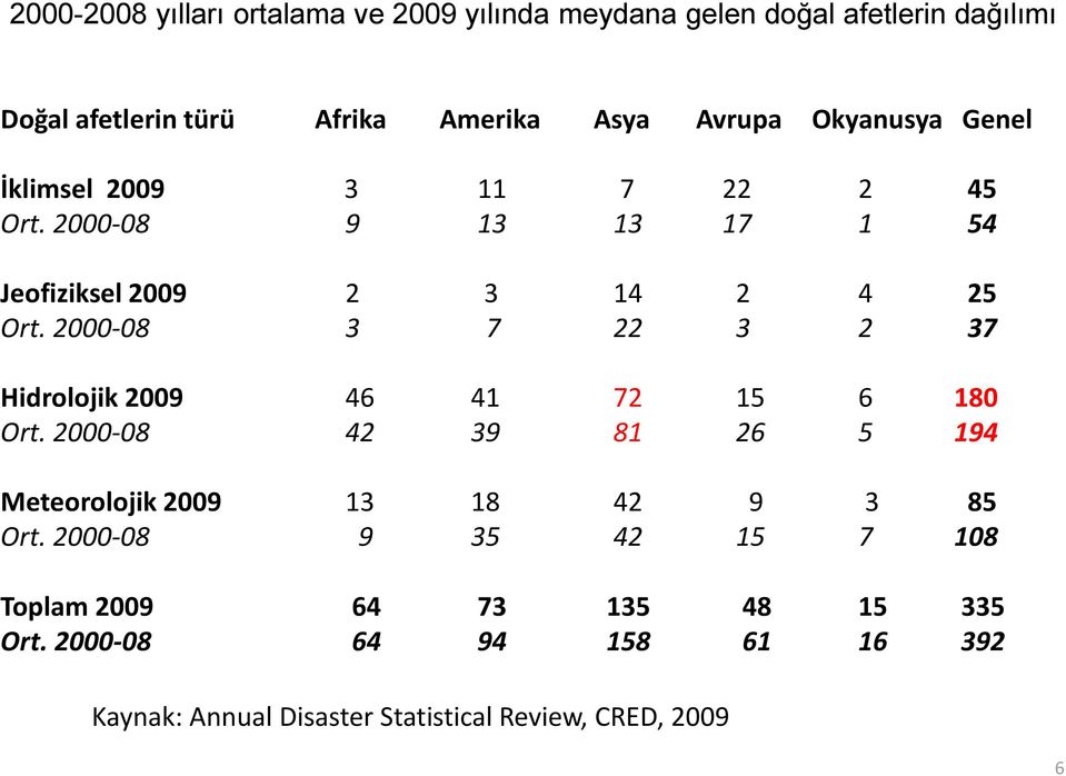 2000-08 3 7 22 3 2 37 Hidrolojik 2009 46 41 72 15 6 180 Ort. 2000-08 42 39 81 26 5 194 Meteorolojik 2009 13 18 42 9 3 85 Ort.