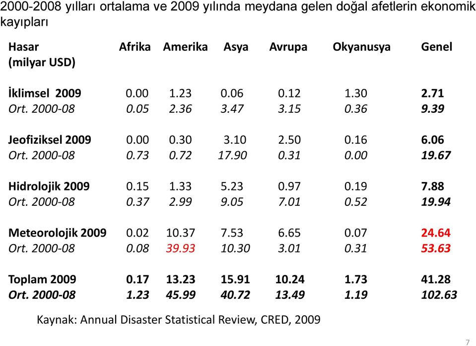 67 Hidrolojik 2009 0.15 1.33 5.23 0.97 0.19 7.88 Ort. 2000-08 0.37 2.99 9.05 7.01 0.52 19.94 Meteorolojik 2009 0.02 10.37 7.53 6.65 0.07 24.64 Ort. 2000-08 0.08 39.