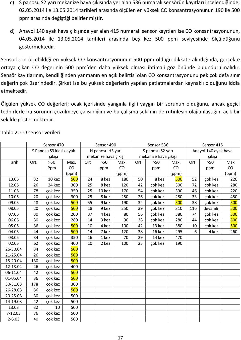 d) Anayol 140 ayak hava çıkışında yer alan 415 numaralı sensör kayıtları ise CO konsantrasyonunun, 04.05.2014 ile 13.05.2014 tarihleri arasında beş kez 500 ppm seviyesinde ölçüldüğünü göstermektedir.