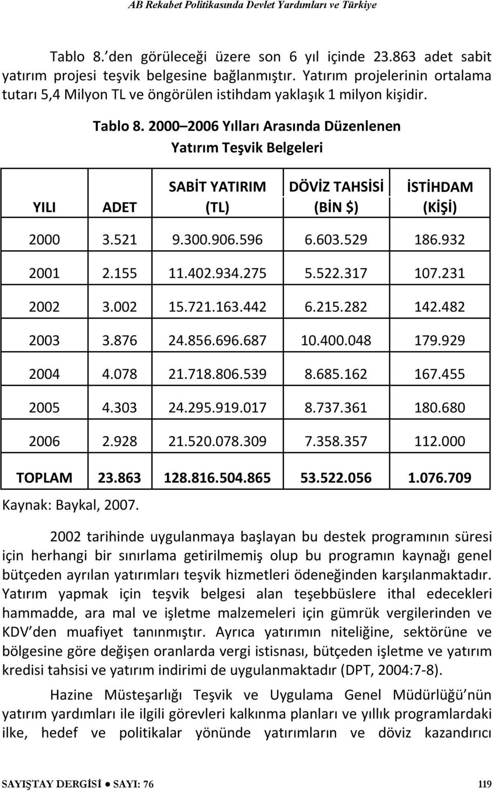 2000 2006 Yılları Arasında Düzenlenen Yatırım Teşvik Belgeleri YILI ADET SABİT YATIRIM DÖVİZ TAHSİSİ İSTİHDAM (TL) (BİN $) (KİŞİ) 2000 3.521 9.300.906.596 6.603.529 186.932 2001 2.155 11.402.934.