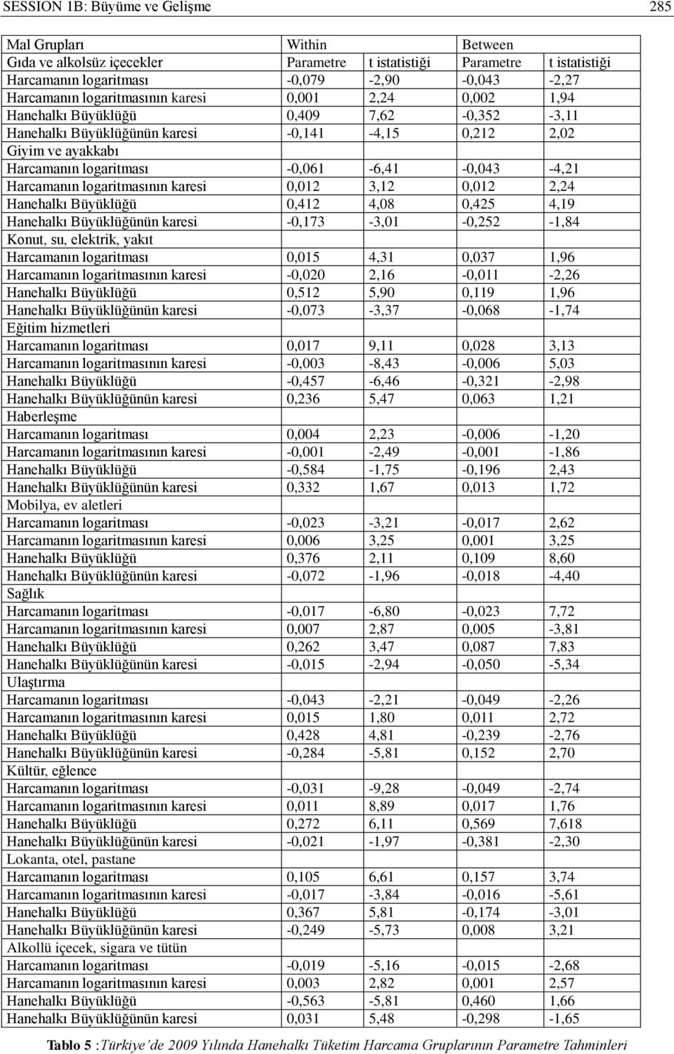 logartmasının kares 0,012 3,12 0,012 2,24 Hanehalkı Büyüklüğü 0,412 4,08 0,425 4,19 Hanehalkı Büyüklüğünün kares -0,173-3,01-0,252-1,84 Konut, su, elektrk, yakıt Harcamanın logartması 0,015 4,31