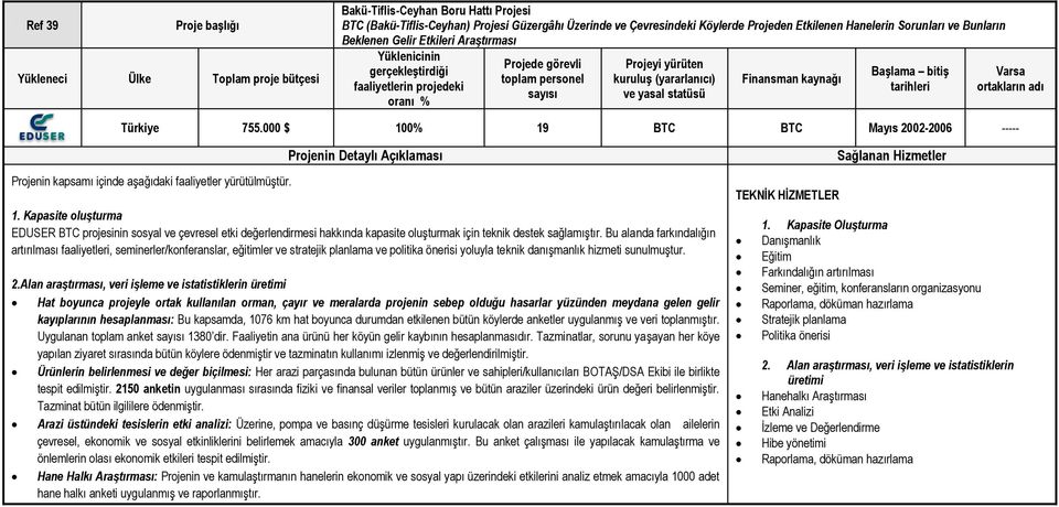 000 $ 100% 19 BTC BTC Mayıs 2002-2006 ----- Projenin kapsamı içinde aşağıdaki faaliyetler yürütülmüştür. 1. Kapasite oluşturma EDUSER BTC projesinin sosyal ve çevresel etki değerlendirmesi hakkında kapasite oluşturmak için teknik destek sağlamıştır.