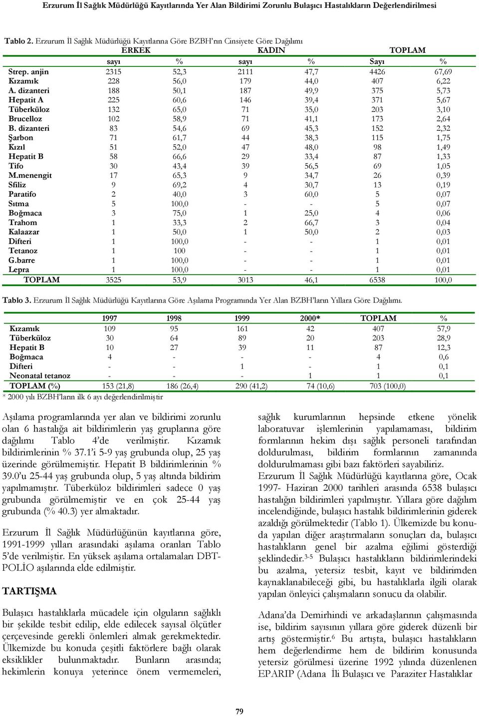 dizanteri 188 50,1 187 49,9 375 5,73 Hepatit A 225 60,6 146 39,4 371 5,67 Tüberküloz 132 65,0 71 35,0 203 3,10 Brucelloz 102 58,9 71 41,1 173 2,64 B.