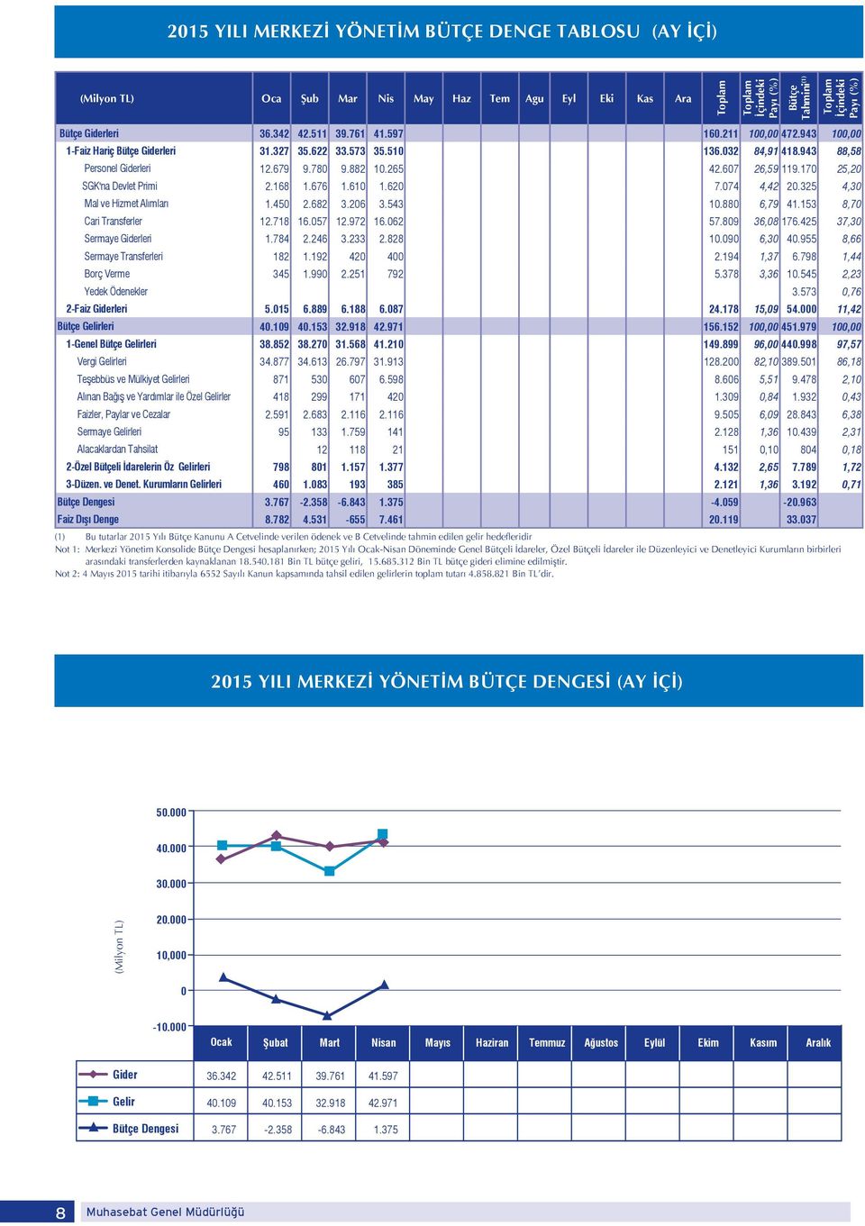 265 42.607 26,59 119.170 25,20 SGK'na Devlet Primi 2.168 1.676 1.610 1.620 7.074 4,42 20.325 4,30 Mal ve Hizmet Alımları 1.450 2.682 3.206 3.543 10.880 6,79 41.153 8,70 Cari Transferler 12.718 16.