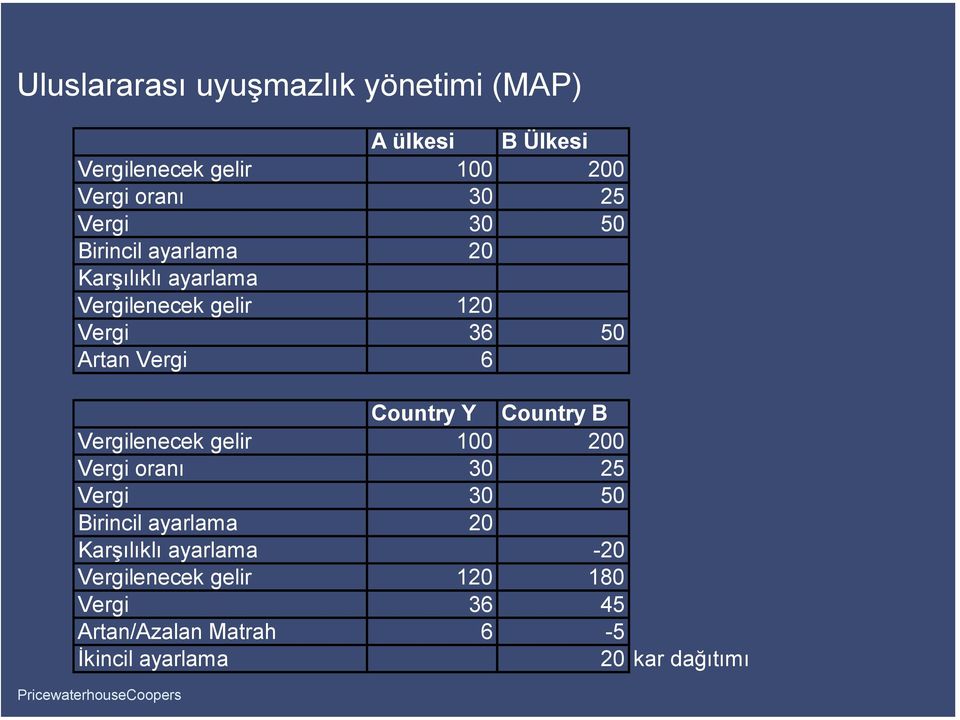 Country Y Country B Vergilenecek gelir 100 200 Vergi oranı 30 25 Vergi 30 50 Birincil ayarlama 20