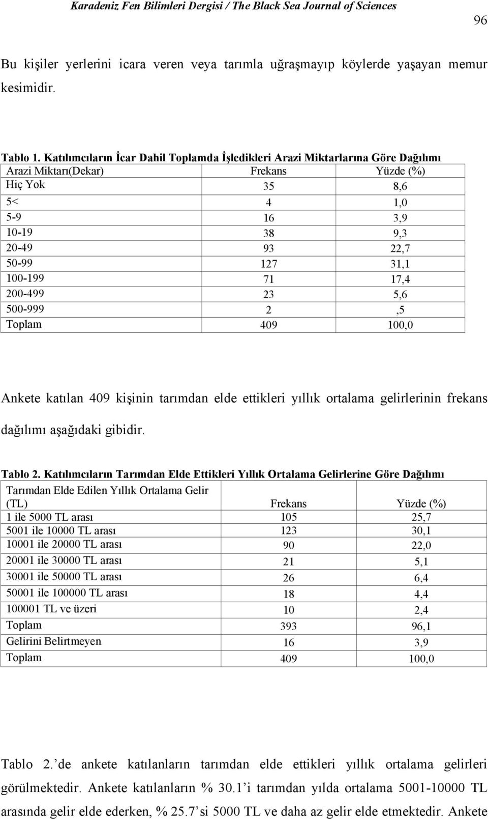 100-199 71 17,4 200-499 23 5,6 500-999 2,5 Toplam 409 100,0 Ankete katılan 409 kişinin tarımdan elde ettikleri yıllık ortalama gelirlerinin frekans dağılımı aşağıdaki gibidir. Tablo 2.