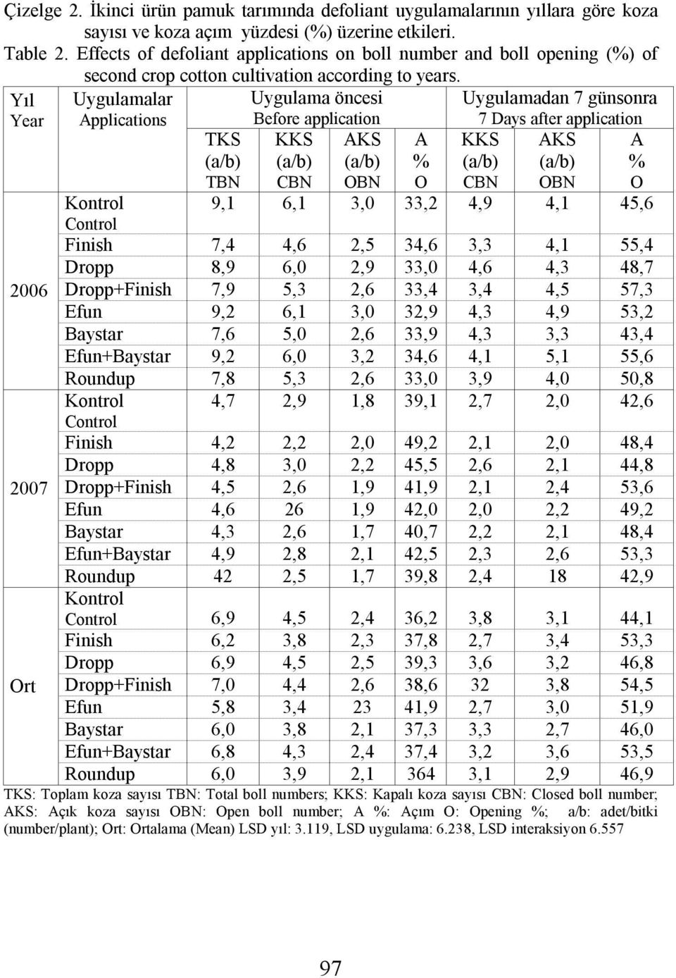 Uygulama öncesi Uygulamadan 7 günsonra Yıl Year Before application Applications TKS (a/b) KKS (a/b) AKS (a/b) TBN CBN 9,1 6,1 7,4 8,9 7,9 9,2 7,6 9,2 7,8 4,7 Dropp Dropp+ 7 Days after application A %