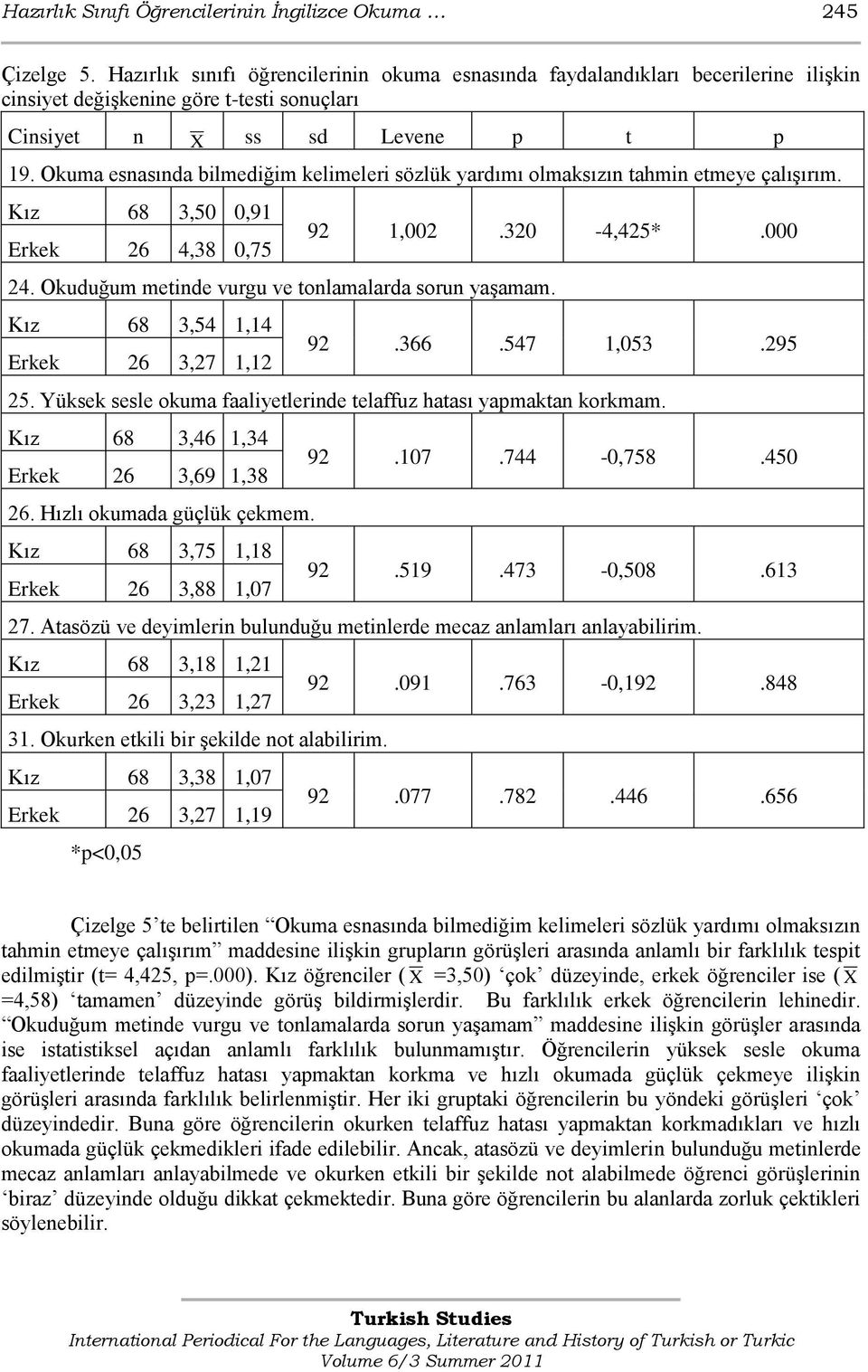 Okuma esnasında bilmediğim kelimeleri sözlük yardımı olmaksızın tahmin etmeye çalıģırım. Kız 68 3,50 0,91 Erkek 26 4,38 0,75 92 1,002.320-4,425*.000 24.