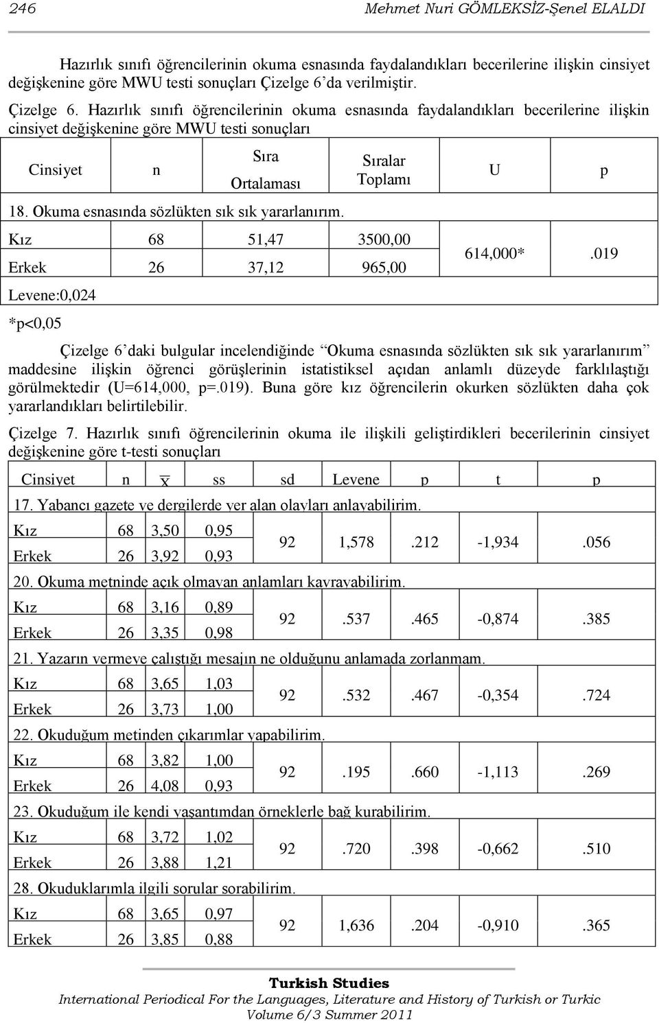 Okuma esnasında sözlükten sık sık yararlanırım. Sıralar Toplamı Kız 68 51,47 3500,00 Erkek 26 37,12 965,00 Levene:0,024 *p<0,05 U p 614,000*.