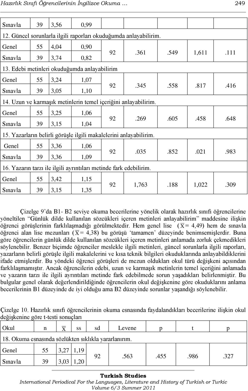 Genel 55 3,25 1,06 92.269.605.458.648 Sınavla 39 3,15 1,04 15. Yazarların belirli görüģle ilgili makalelerini anlayabilirim. Genel 55 3,36 1,06 92.035.852.021.983 Sınavla 39 3,36 1,09 16.