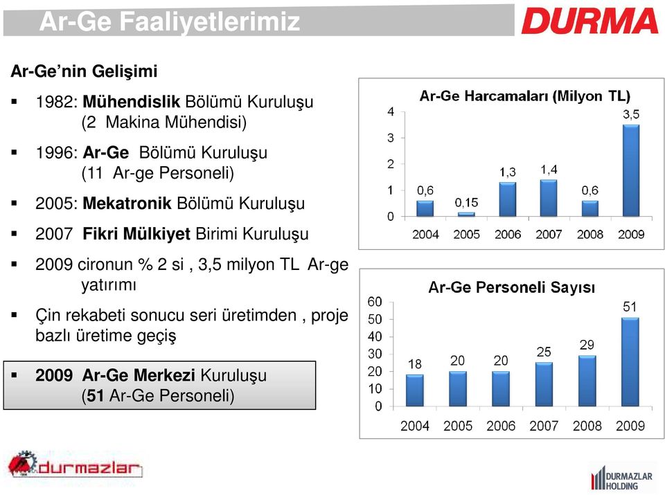 2007 Fikri Mülkiyet Birimi Kuruluşu 2009 cironun % 2 si, 3,5 milyon TL Ar-ge yatırımı Çin