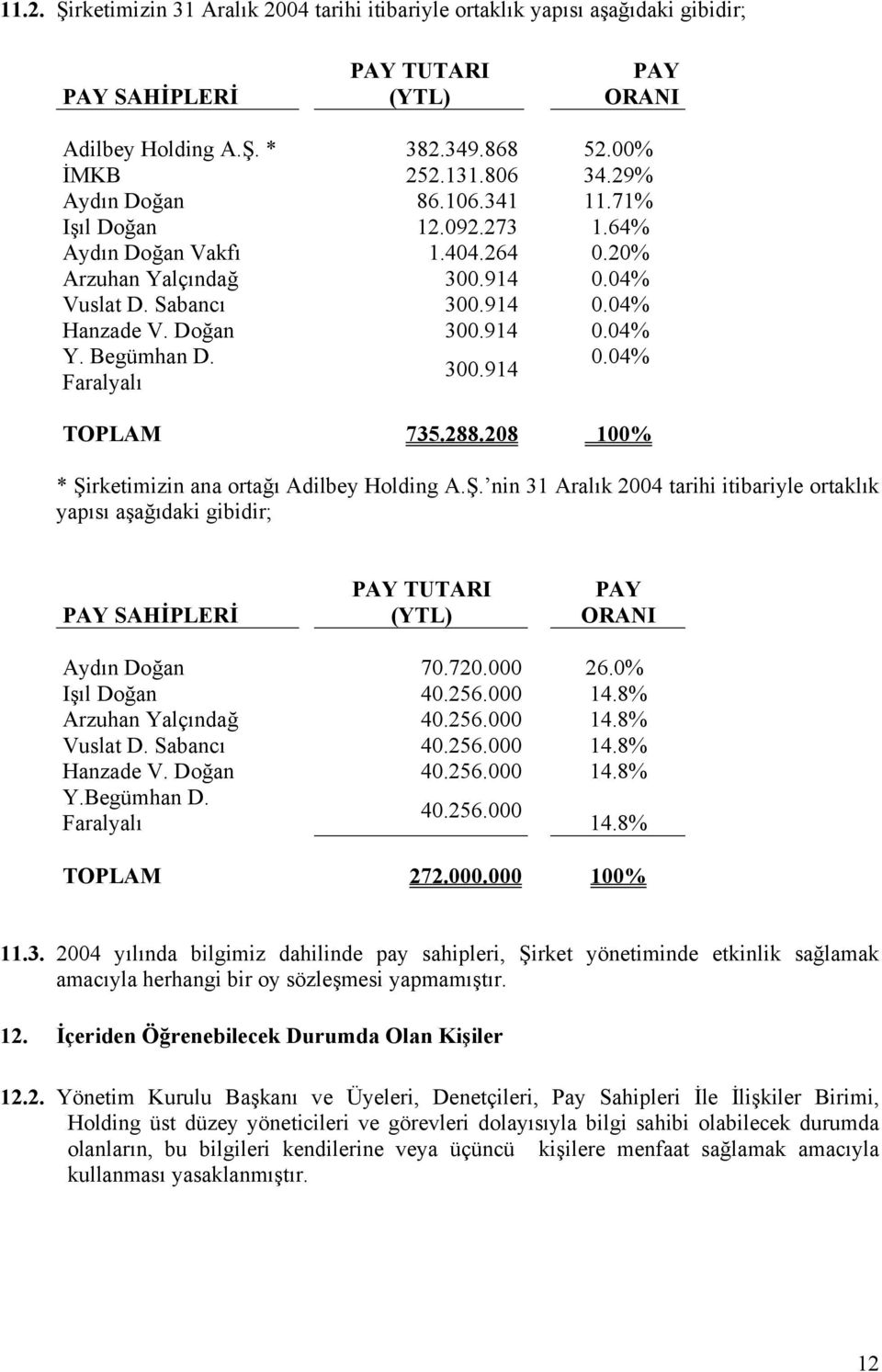 Begümhan D. 0.04% 300.914 Faralyalı TOPLAM 735.288.208 100% * Şirketimizin ana ortağı Adilbey Holding A.Ş. nin 31 Aralık 2004 tarihi itibariyle ortaklık yapısı aşağıdaki gibidir; PAY SAHİPLERİ PAY TUTARI (YTL) PAY ORANI Aydın Doğan 70.