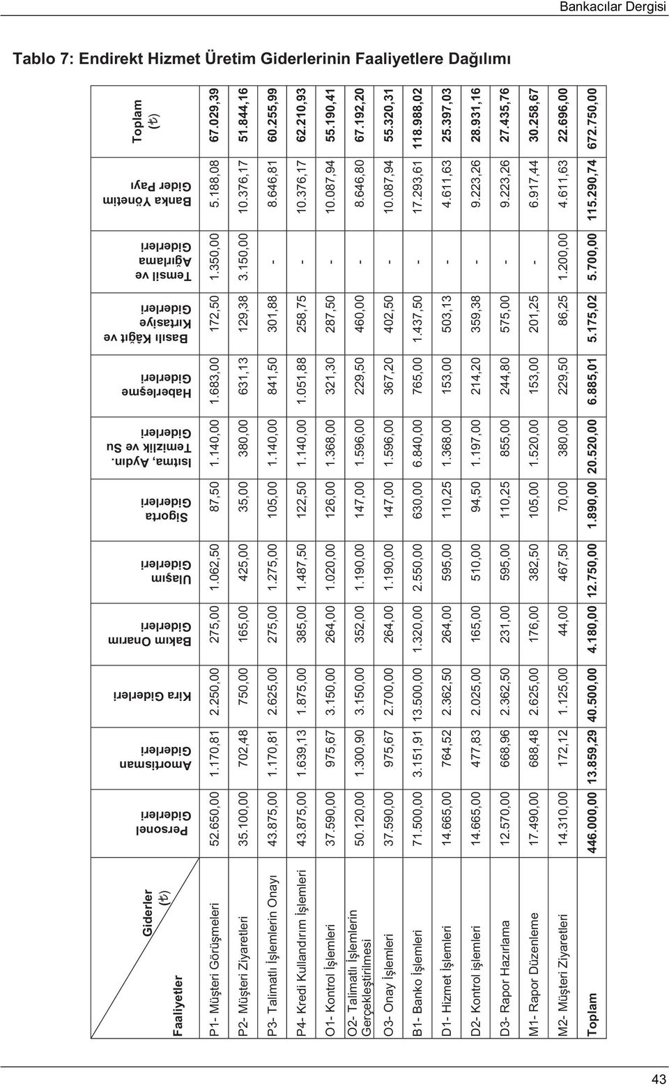 350,00 5.188,08 67.029,39 P2- Mü teri Ziyaretleri 35.100,00 702,48 750,00 165,00 425,00 35,00 380,00 631,13 129,38 3.150,00 10.376,17 51.844,16 P3- Talimatl lemlerin Onay 43.875,00 1.170,81 2.