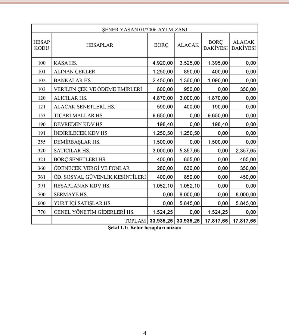 9.650,00 0,00 9.650,00 0,00 190 DEVREDEN KDV HS. 198,40 0,00 198,40 0,00 191 İNDİRİLECEK KDV HS. 1.250,50 1.250,50 0,00 0,00 255 DEMİRBAŞLAR HS. 1.500,00 0,00 1.500,00 0,00 320 SATICILAR HS. 3.000,00 5.