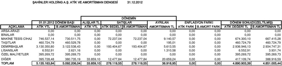 AMORTİSMAN TL ARSA-ARAZİ 0,00 0,00 0,00 0,00 0,00 0,00 0,00 0,00 0,00 0,00 BİNALAR 0,00 0,00 0,00 0,00 0,00 0,00 0,00 0,00 0,00 0,00 MAKİNE TESİS CİHAZ 746.537,14 730.511,75 0,00 72.237,04 72.