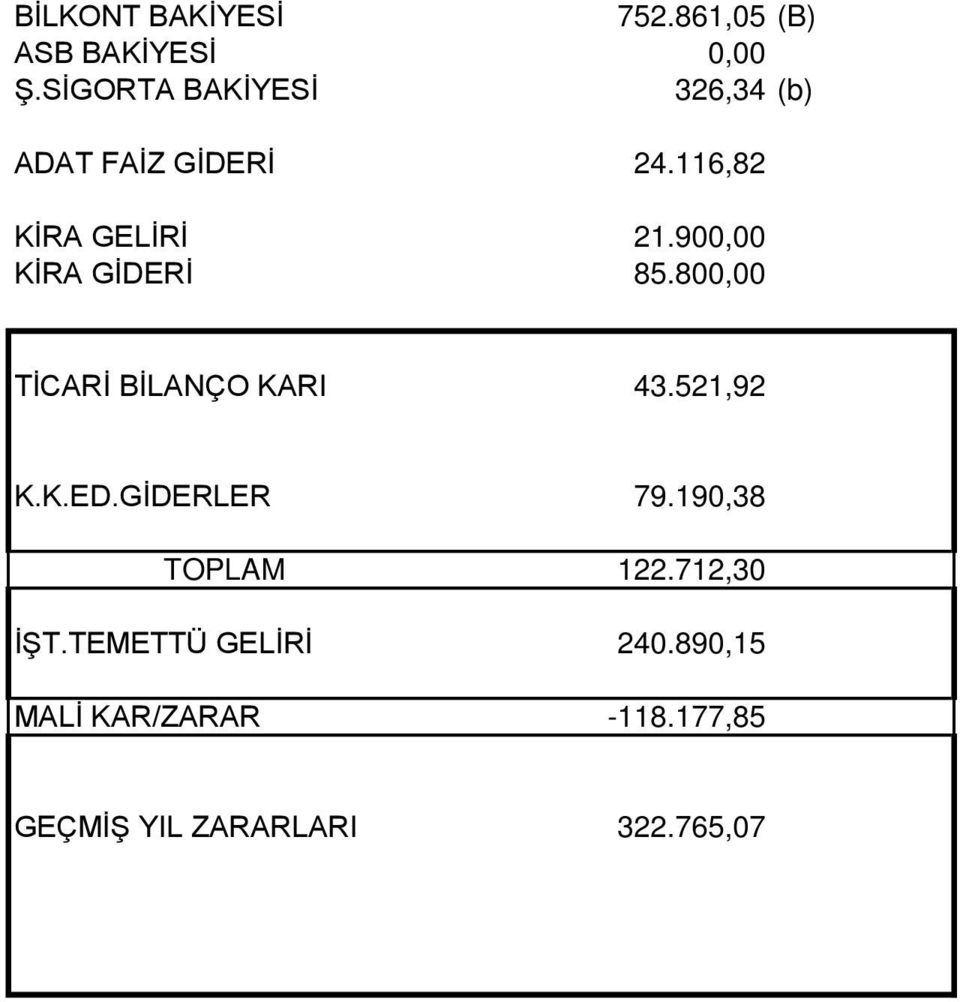 900,00 KİRA GİDERİ 85.800,00 TİCARİ BİLANÇO KARI 43.521,92 K.K.ED.GİDERLER 79.