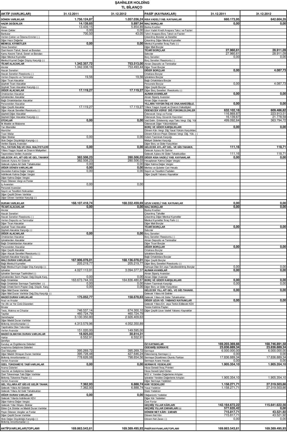 i ve Faizleri Bankalar 700,50 43,05 Tahvil Anapara Borç Taksit ve Faizleri Verilen Çekler ve Ödeme Emirleri (-) Çıkarılmış Bonolar ve Senetler Diğer Hazır Değerler Çıkarılmış Diğer Menkul Kıymetler