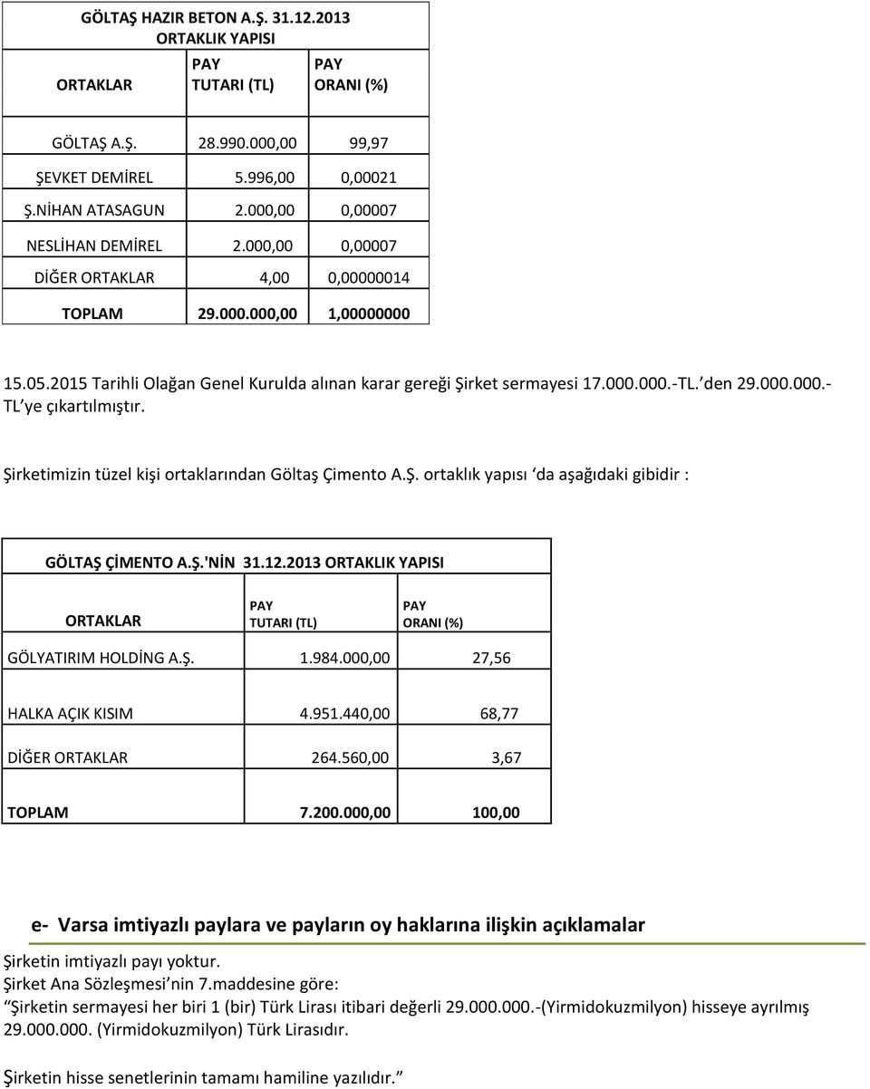 den 29.000.000.- TL ye çıkartılmıştır. Şirketimizin tüzel kişi ortaklarından Göltaş Çimento A.Ş. ortaklık yapısı da aşağıdaki gibidir : GÖLTAŞ ÇİMENTO A.Ş.'NİN 31.12.