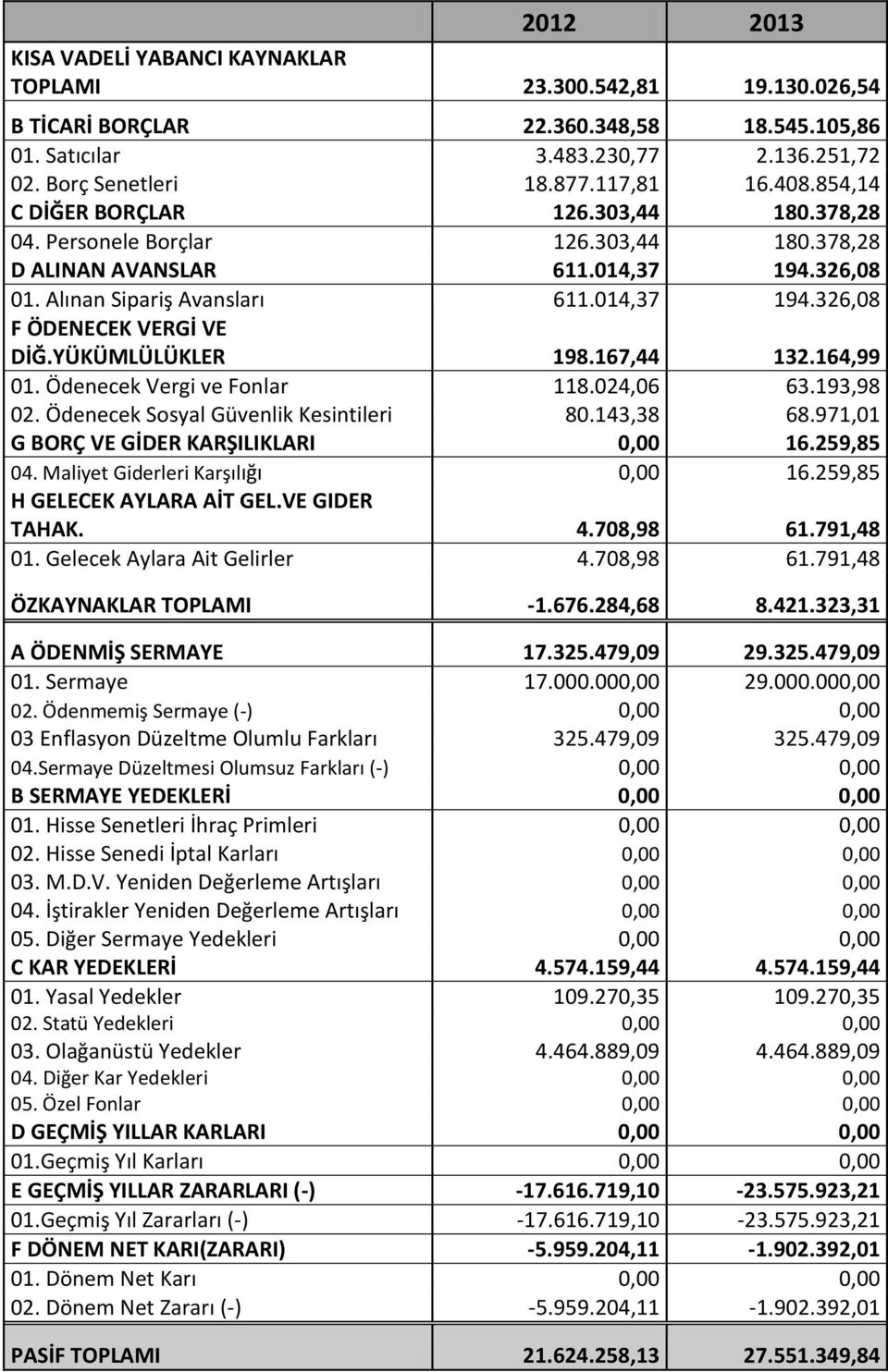 YÜKÜMLÜLÜKLER 198.167,44 132.164,99 01. Ödenecek Vergi ve Fonlar 118.024,06 63.193,98 02. Ödenecek Sosyal Güvenlik Kesintileri 80.143,38 68.971,01 G BORÇ VE GİDER KARŞILIKLARI 0,00 16.259,85 04.