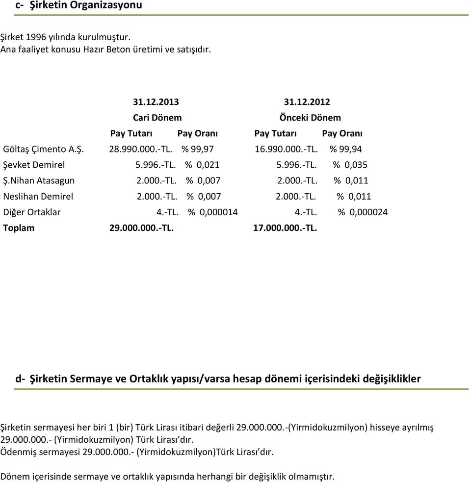 Nihan Atasagun 2.000.-TL. % 0,007 2.000.-TL. % 0,011 Neslihan Demirel 2.000.-TL. % 0,007 2.000.-TL. % 0,011 Diğer Ortaklar 4.-TL. % 0,000014 4.-TL. % 0,000024 Toplam 29.000.000.-TL. 17.000.000.-TL. d- Şirketin Sermaye ve Ortaklık yapısı/varsa hesap dönemi içerisindeki değişiklikler Şirketin sermayesi her biri 1 (bir) Türk Lirası itibari değerli 29.