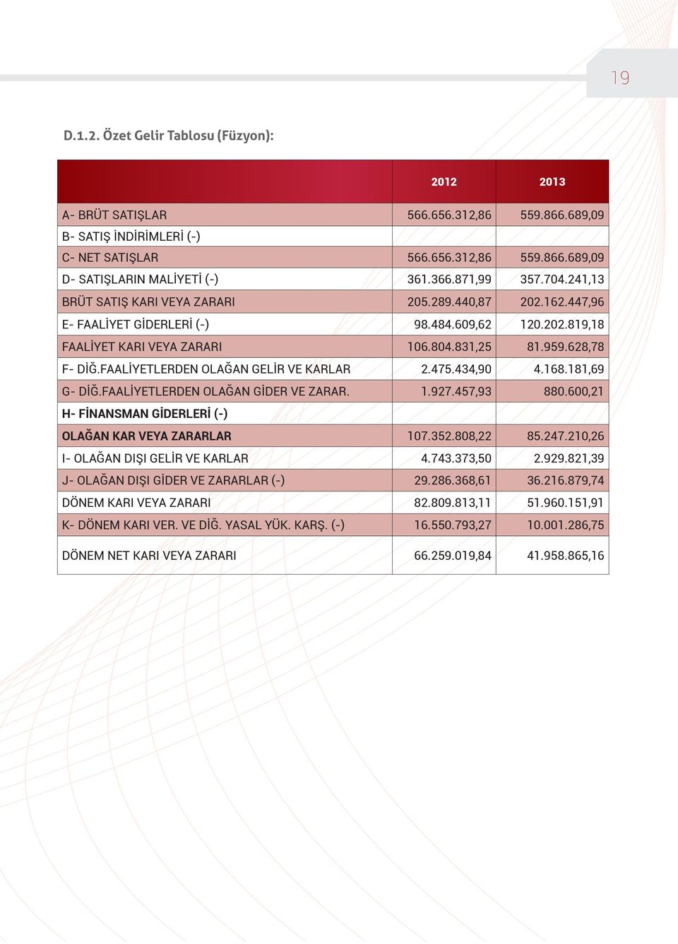 628,78 F- DİĞ.FAALİYETLERDEN OLAĞAN GELİR VE KARLAR 2.475.434,90 4.168.181,69 G- DİĞ.FAALİYETLERDEN OLAĞAN GİDER VE ZARAR. 1.927.457,93 880.