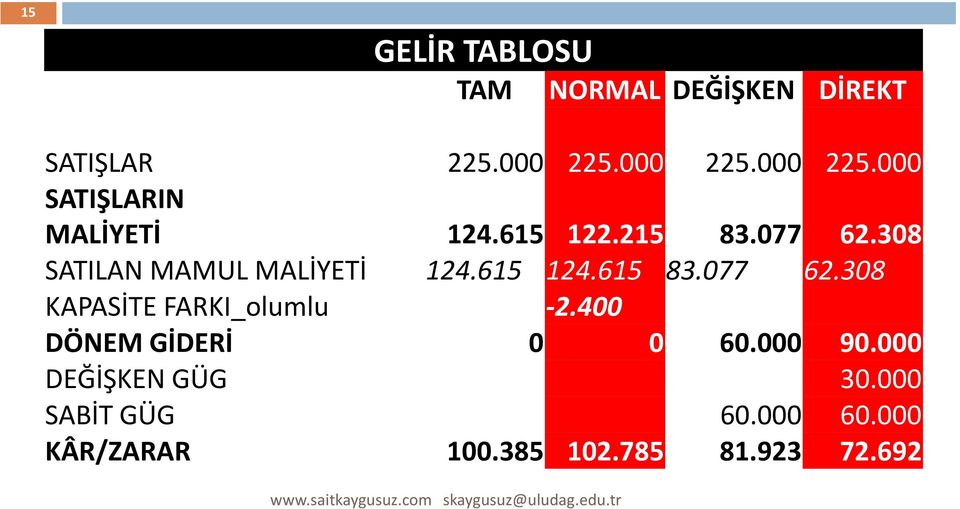 308 SATILAN MAMUL MALİYETİ 124.615 124.615 83.077 62.308 KAPASİTE FARKI_olumlu -2.