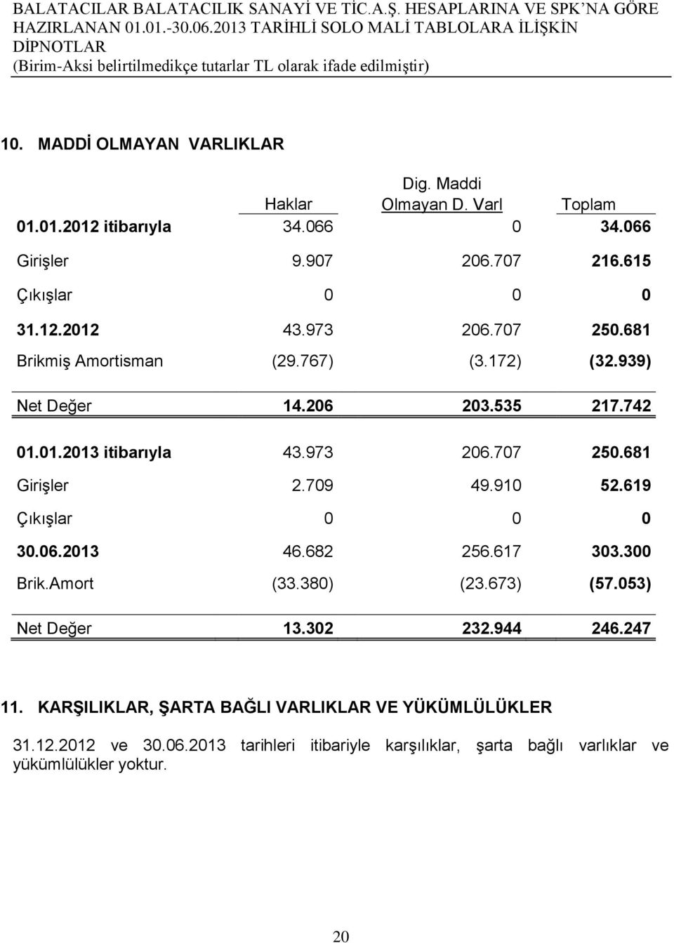 973 206.707 250.681 Girişler 2.709 49.910 52.619 Çıkışlar 0 0 0 30.06.2013 46.682 256.617 303.300 Brik.Amort (33.380) (23.673) (57.053) Net Değer 13.302 232.944 246.247 11.