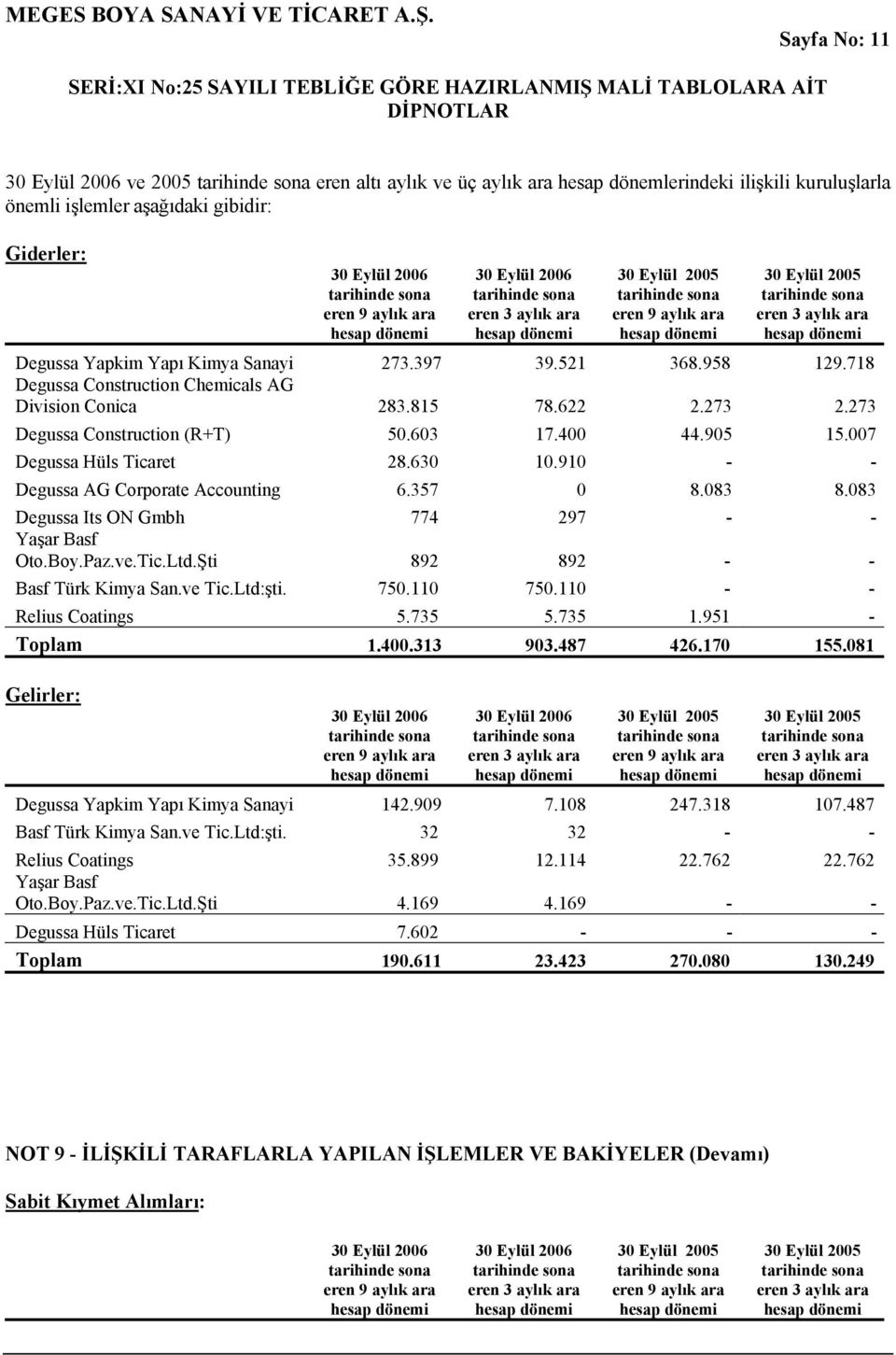 910 - - Degussa AG Corporate Accounting 6.357 0 8.083 8.083 Degussa Its ON Gmbh 774 297 - - Yaşar Basf Oto.Boy.Paz.ve.Tic.Ltd.Şti 892 892 - - Basf Türk Kimya San.ve Tic.Ltd:şti. 750.110 750.