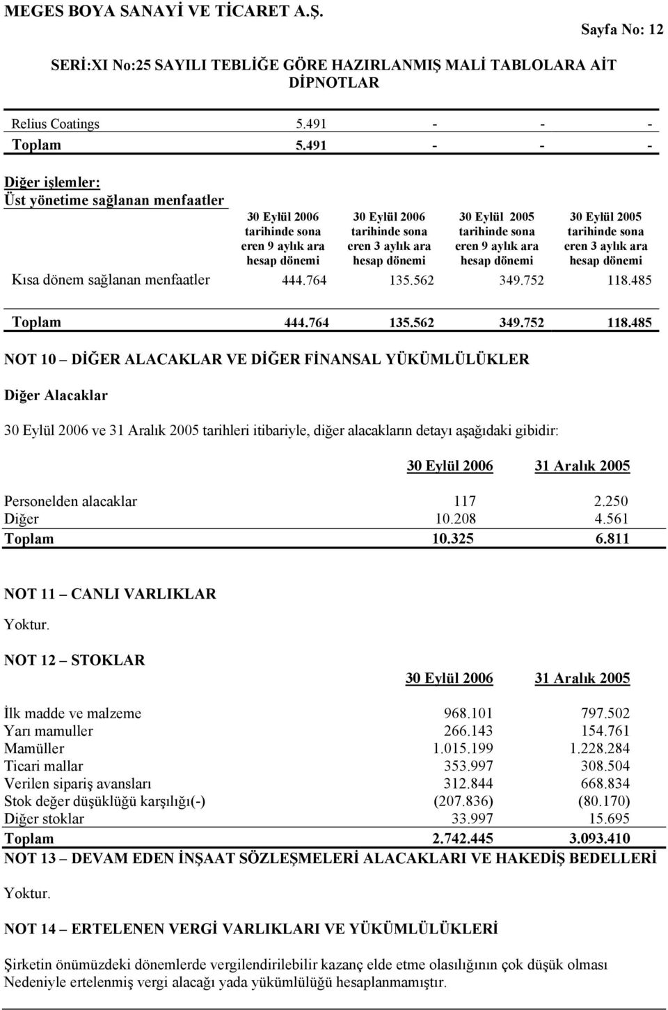 485 NOT 10 DİĞER ALACAKLAR VE DİĞER FİNANSAL YÜKÜMLÜLÜKLER Diğer Alacaklar ve 31 Aralık 2005 tarihleri itibariyle, diğer alacakların detayı aşağıdaki gibidir: 31 Aralık 2005 Personelden alacaklar 117