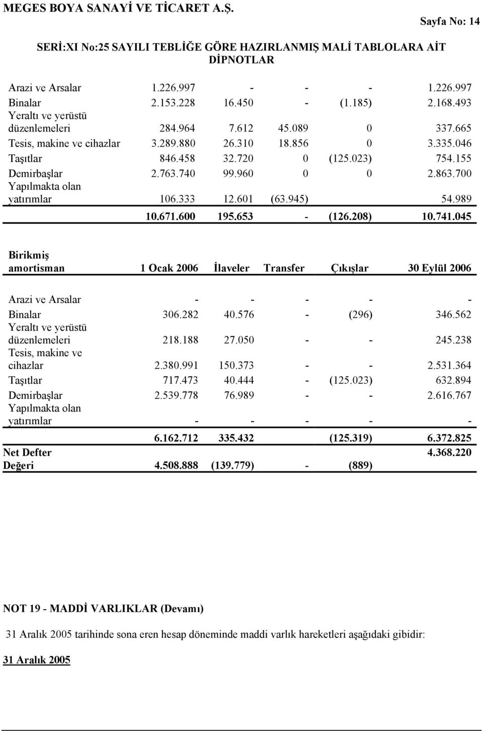 653 - (126.208) 10.741.045 Birikmiş amortisman 1 Ocak 2006 İlaveler Transfer Çıkışlar Arazi ve Arsalar - - - - - Binalar 306.282 40.576 - (296) 346.562 Yeraltı ve yerüstü düzenlemeleri 218.188 27.