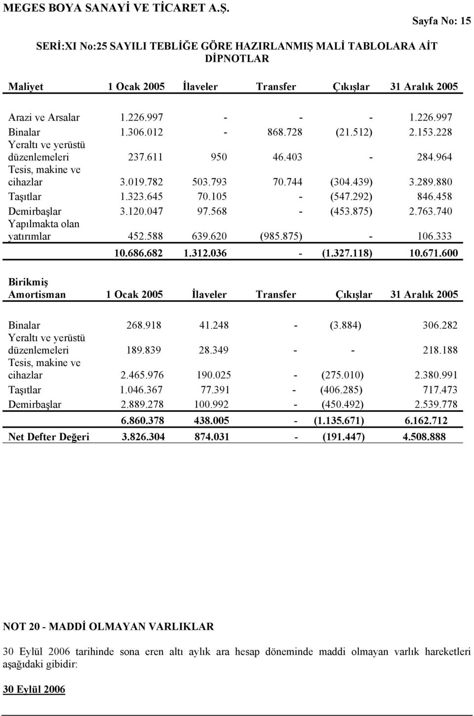 740 Yapılmakta olan yatırımlar 452.588 639.620 (985.875) - 106.333 10.686.682 1.312.036 - (1.327.118) 10.671.600 Birikmiş Amortisman 1 Ocak 2005 İlaveler Transfer Çıkışlar 31 Aralık 2005 Binalar 268.