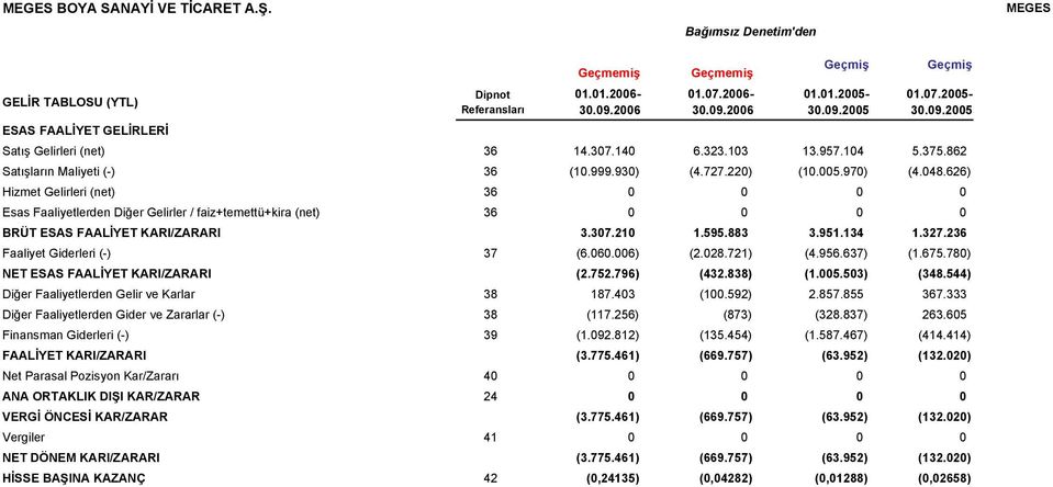 626) Hizmet Gelirleri (net) 36 0 0 0 0 Esas Faaliyetlerden Diğer Gelirler / faiz+temettü+kira (net) 36 0 0 0 0 BRÜT ESAS FAALİYET KARI/ZARARI 3.307.210 1.595.883 3.951.134 1.327.