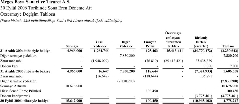 421 (34.770.272) (2.230.642) Diğer sermaye yedekleri - - 7.830.200 - - - 7.830.200 Zarar mahsubu - (1.948.099) - (76.819) (25.413.421) 27.438.339 - Dönem karı - - - - 7.000 7.