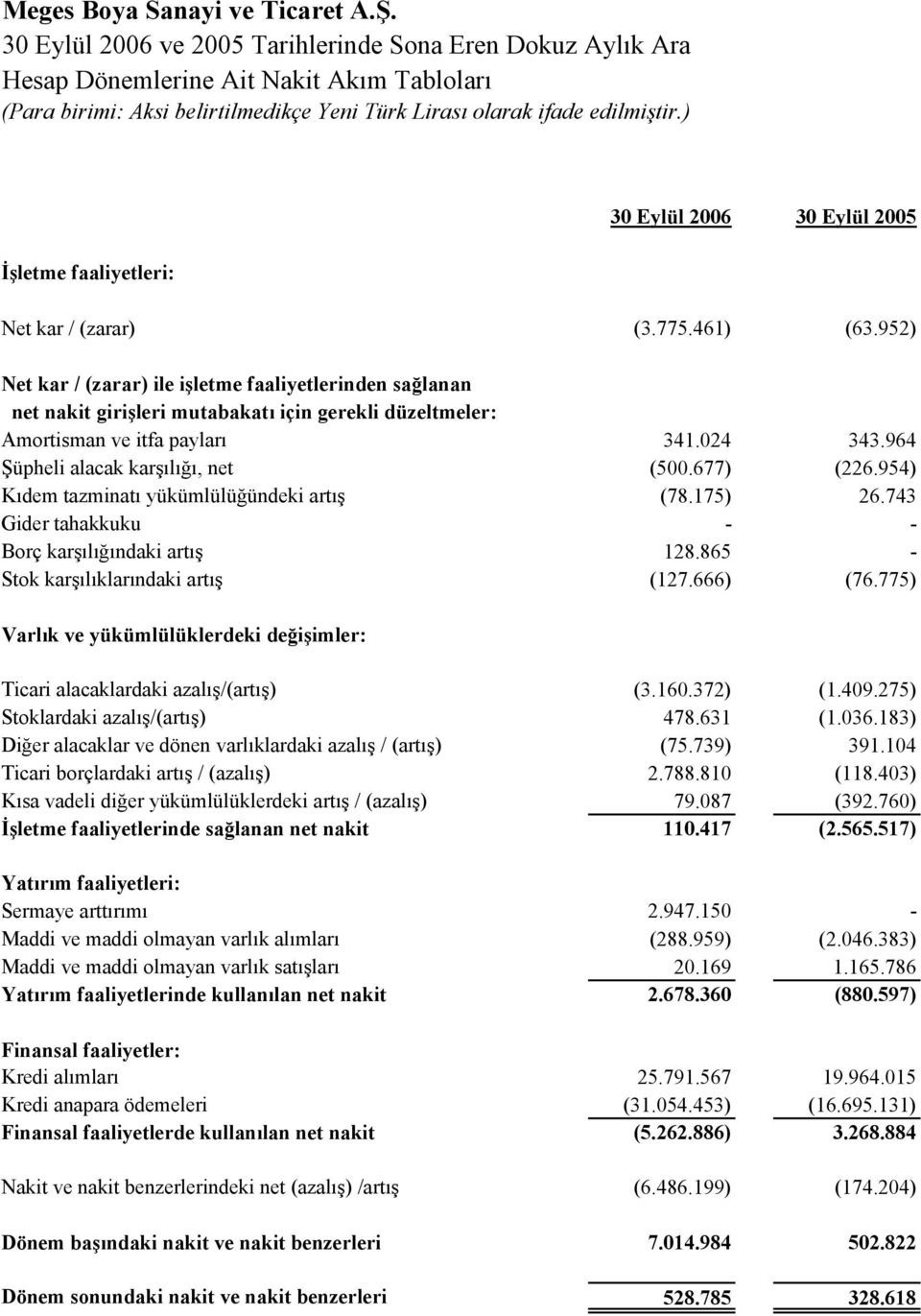 952) Net kar / (zarar) ile işletme faaliyetlerinden sağlanan net nakit girişleri mutabakatı için gerekli düzeltmeler: Amortisman ve itfa payları 341.024 343.964 Şüpheli alacak karşılığı, net (500.