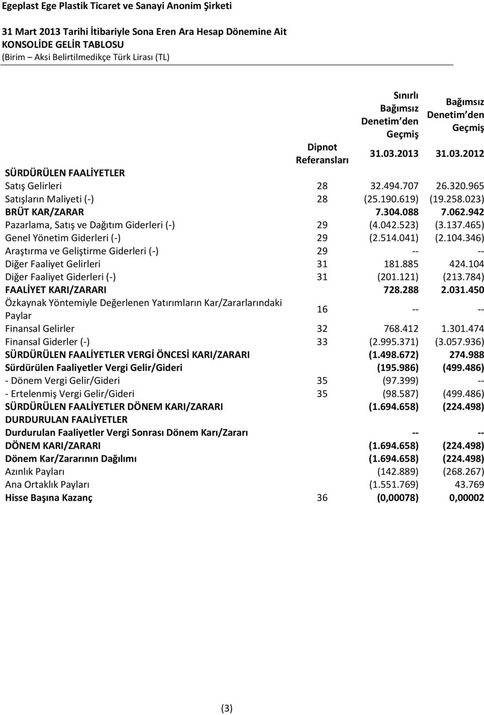 942 Pazarlama, Satış ve Dağıtım Giderleri (-) 29 (4.042.523) (3.137.465) Genel Yönetim Giderleri (-) 29 (2.514.041) (2.104.