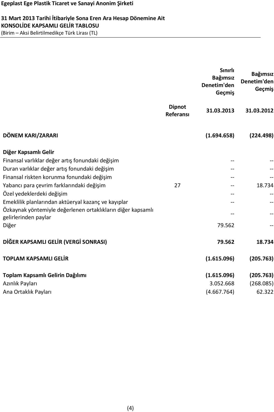 498) Diğer Kapsamlı Gelir Finansal varlıklar değer artış fonundaki değişim -- -- Duran varlıklar değer artış fonundaki değişim -- -- Finansal riskten korunma fonundaki değişim -- -- Yabancı para