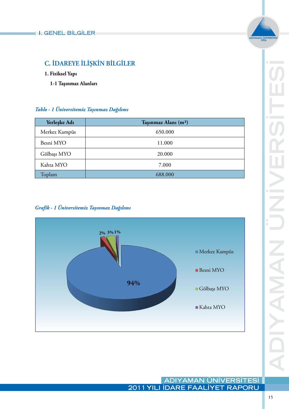 Adı Taşınmaz Alanı (m2) Merkez Kampüs 650.000 Besni MYO 11.000 Gölbaşı MYO 20.