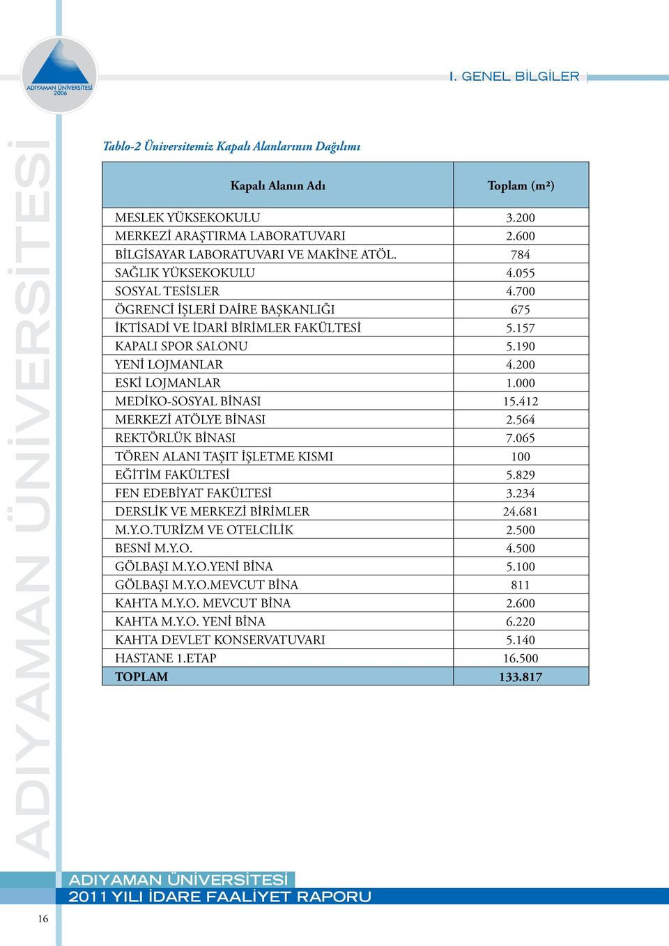 000 MEDİKO-SOSYAL BİNASI 15.412 MERKEZİ ATÖLYE BİNASI 2.564 REKTÖRLÜK BİNASI 7.065 TÖREN ALANI TAŞIT İŞLETME KISMI 100 EĞİTİM FAKÜLTESİ 5.829 FEN EDEBİYAT FAKÜLTESİ 3.