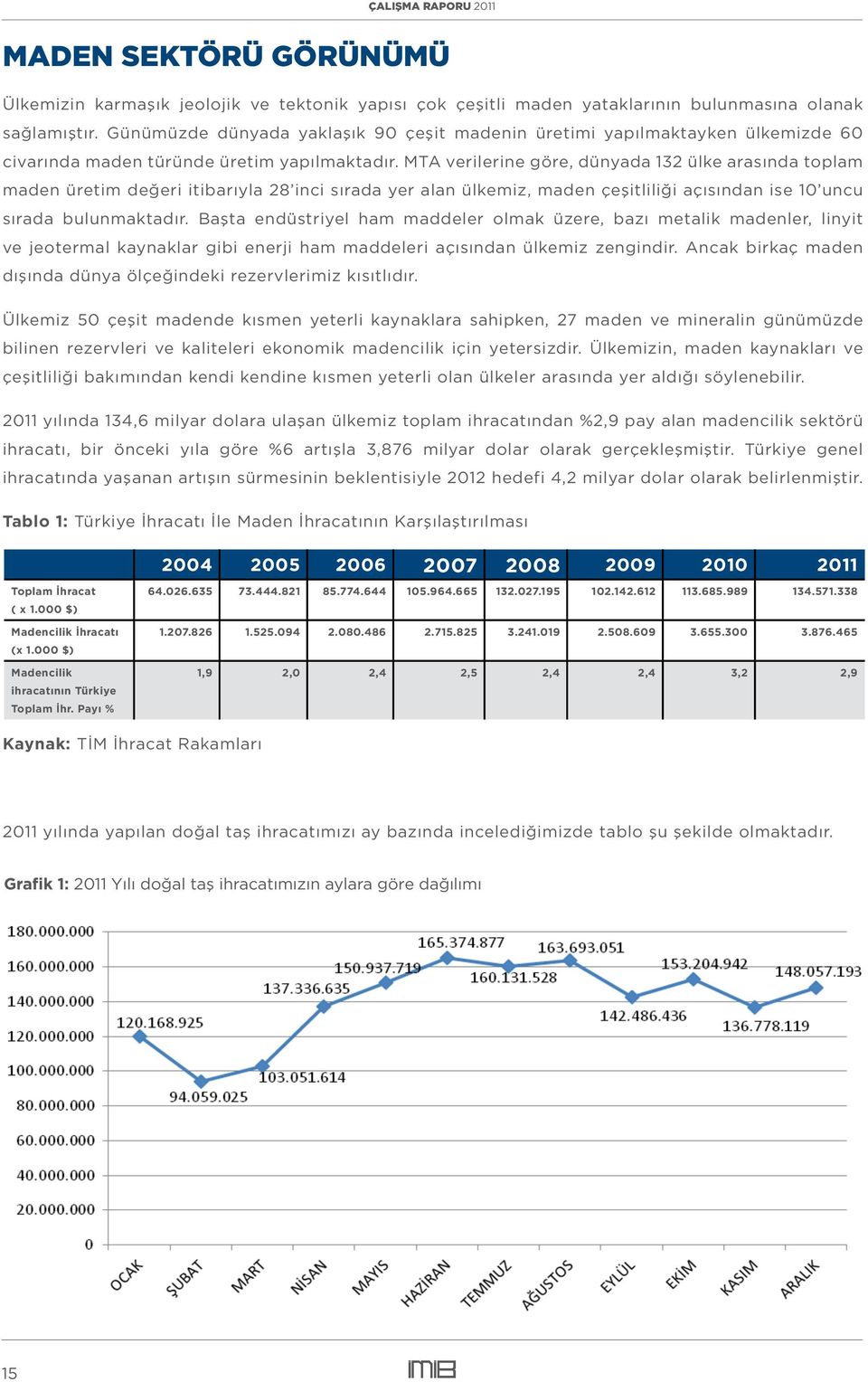 MTA verilerine göre, dünyada 132 ülke arasında toplam maden üretim değeri itibarıyla 28 inci sırada yer alan ülkemiz, maden çeşitliliği açısından ise 10 uncu sırada bulunmaktadır.