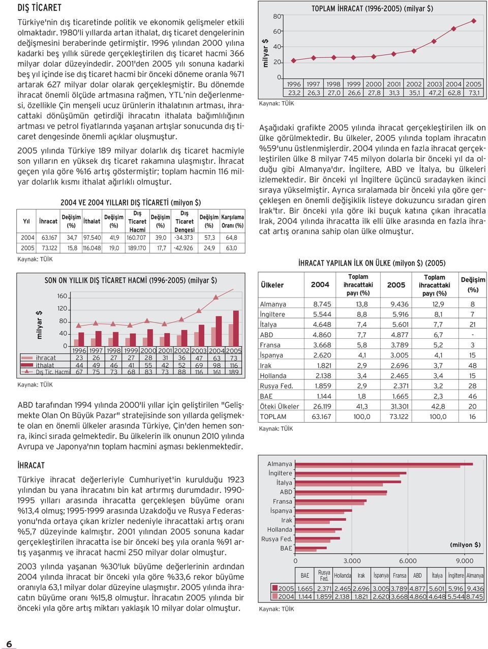 21'den 25 y l sonuna kadarki befl y l içinde ise d fl ticaret hacmi bir önceki döneme oranla %71 artarak 627 milyar dolar olarak gerçekleflmifltir.