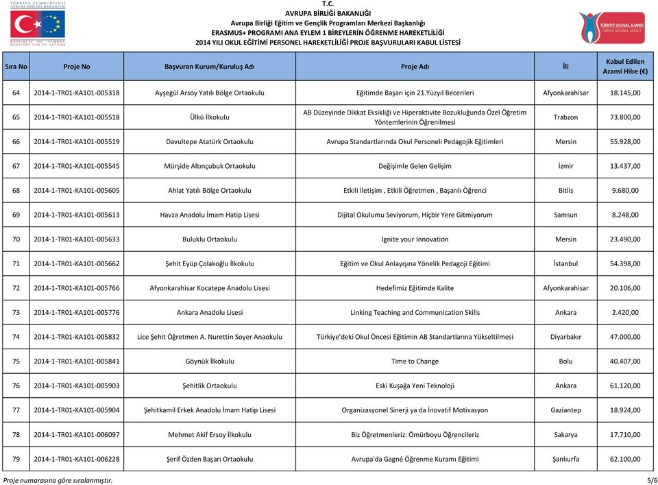 800,00 66 2014-1-TR01-KA101-005519 Davultepe Atatürk Ortaokulu Avrupa Standartlarında Okul Personeli Pedagojik Eğitimleri Mersin 55.