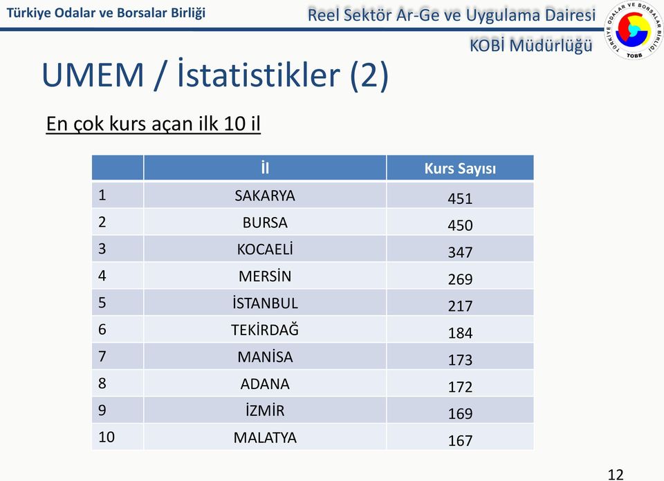 MERSİN 269 5 İSTANBUL 217 6 TEKİRDAĞ 184 7 MANİSA 173