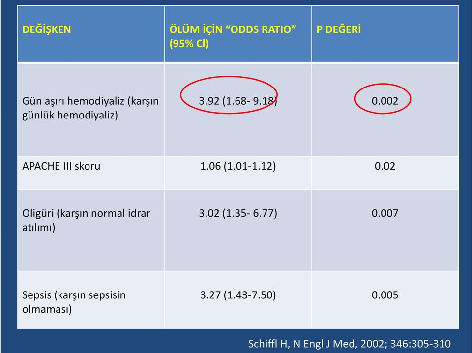 02 Oligüri(karşın normal idrar atılımı) 3.02 (1.35-6.77) 0.