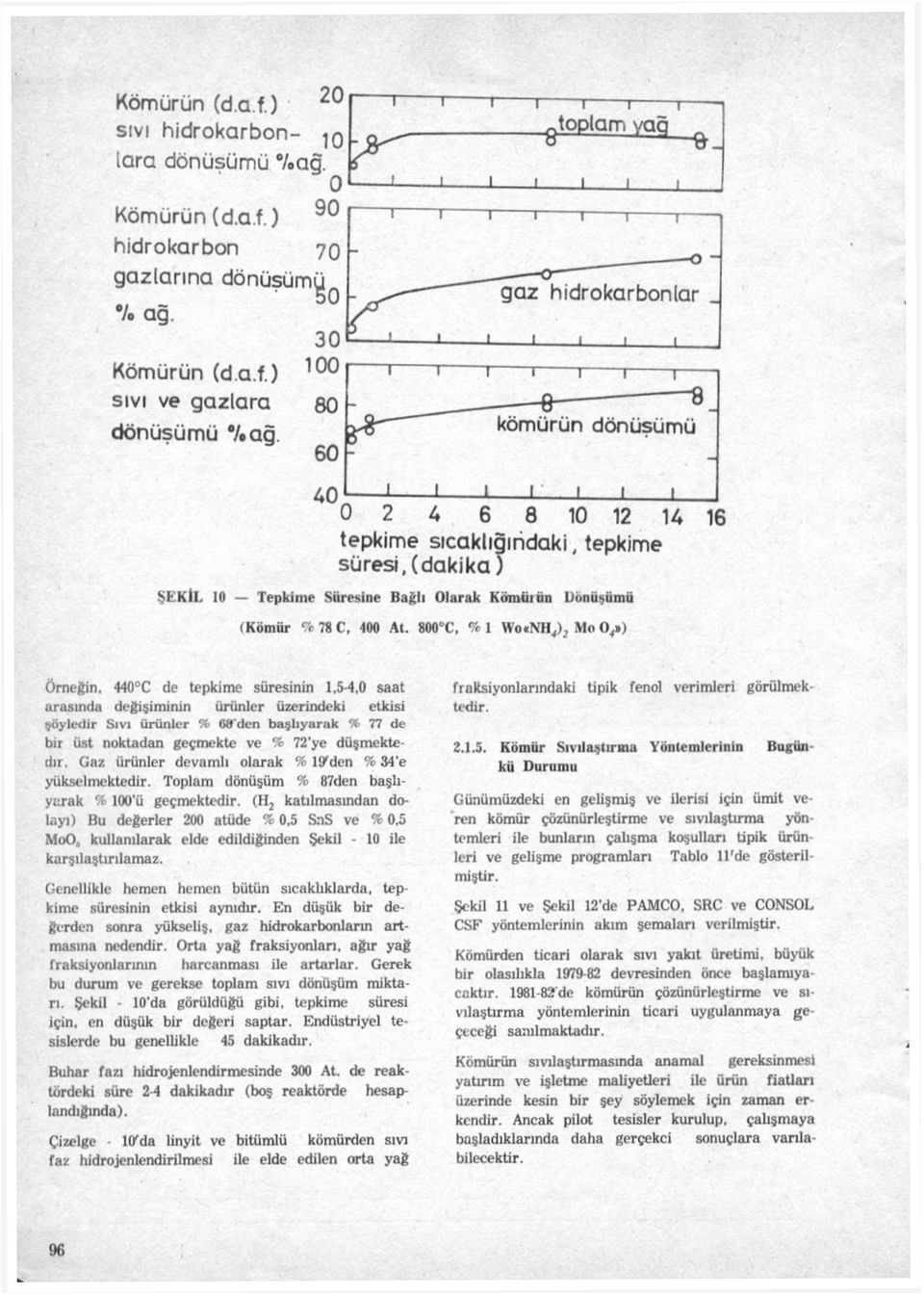 440 C de tepkime süresinin 1,5-4,0 saat arasında değişiminin ürünler üzerindeki etkisi şöyledir Sıvı ürünler % Göden başlıyarak % 77 de bir üst noktadan geçmekte ve % 72'ye düşmektedir.